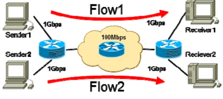 図 5.5(a)より CUBIC TCP は遅延時間が小さい場合は帯域を TCP Reno と公平に分け合 っているのに対し，遅延時間が大きい場合は TCP Reno とスループットに大きな差が出て いる．これは CUBIC が RTT の小さいネットワークでは TCP Mode で振る舞うためである．