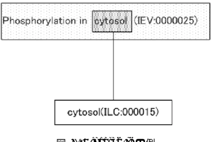 図 5.2: located-in の例