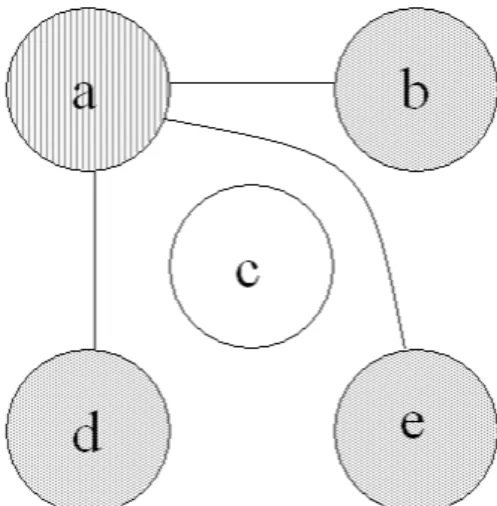 図 7: c をスピルした場合のレジスタ干渉グラフ スピルコストは次の式から求めていく。ただし、すべての命令が 1 マシンサイク ルで実行され、かつループ内の命令実行時間は同命令のループ外命令実行時間の 10 倍である、と仮定している。この条件下で、ノード n のスピルコストを次の図 8 から求める。 図 8: スピルコストを求める方程式 スピルする際は、このスピルコストをすべての仮想レジスタについて求め、ス ピルコストの低い仮想レジスタからスピルし、レジスタ割り付けを行う。