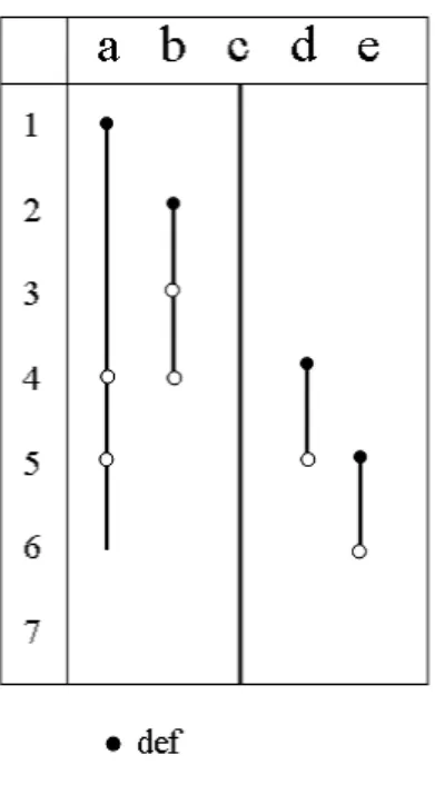 図 10: スルーしている仮想レジスタの例 干渉度を減らすことができ、非常に有効であると考えられる。このように、スルー している仮想レジスタをレジスタ干渉グラフから除去することで、ループブロッ クの仮想レジスタ数と干渉度を減少させることができ、レジスタ干渉グラフのサ イズを小さくすることができ、よりコンパイル速度を向上させることができる。 3.3 アルゴリズム 本手法を実現するにあたり、COINS コンパイラ [11] を用いた。 COINS とは、新 しいコンパイラ方式を容易に実験、評価できるような共通イ