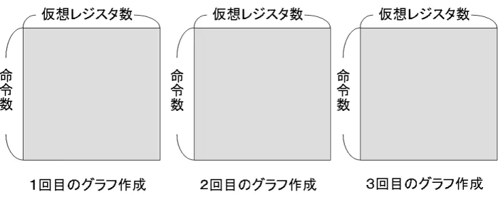 図 12: 従来手法のレジスタ干渉グラフ作成のオーダー タ干渉グラフを作成しているが、 2 回目のレジスタ干渉グラフ作成では、ループブ ロック 1 のレジスタ干渉グラフのみの作成ですんでいる。また、3 回目のレジスタ 干渉グラフでも、ループブロック 2 のレジスタ干渉グラフのみの作成ですんでい る。よって、本手法ではレジスタ干渉グラフの作成にかかる時間は図 13 の色のつ いた部分の面積で表される。 スピルが発生した際に、スピルが発生したブロックのレジスタ干渉グラフのみ を作成し直すことができるので、本手法