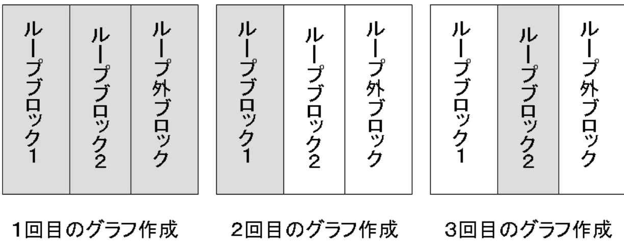 図 13: 本手法のレジスタ干渉グラフ作成のオーダー