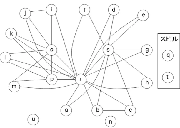 図 17: t,q をスピルしたレジスタ干渉グラフ 情報により、バブルソートのプログラムのコントロールフローグラフを作成した。 このコントロールフローグラフから各ループが求まるので、ここからループブロッ クを作成する。このコントロールフローグラフを図 19 に示す。 ベーシックブロック番号 2 など、存在しないベーシックブロック番号があるが、 それはコンパイル時の最適化により削除されたものである。図 19 から分かるよう に、この実験で用いたバブルソートのプログラムは、ベーシックブロック番号 3 〜 8 と