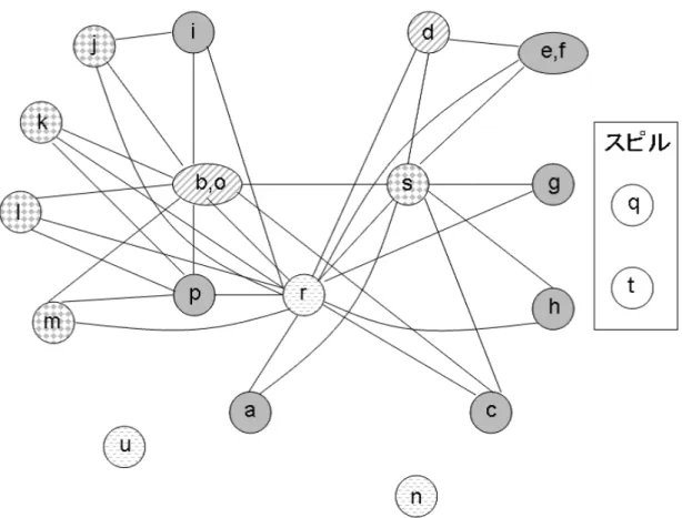 図 18: 彩色したレジスタ干渉グラフ 2 、残りのベーシックブロック番号 1 、18 〜 21 をループ外ブロックとした、3 つ のブロックに分割することができる。よって、本手法では、このループブロック 1 、ループブロック 2 、ループ外ブロックごとにレジスタ干渉グラフを作成する。 関数をブロックごとに分割したことに伴い、生存区間解析の結果もこのブロック ごとに分けておく。ブロックごとに分けた生存区間解析の結果を図 20 に示す。 ここで、さらに本手法ではスルーしている仮想レジスタをレジスタ干渉グラフ 