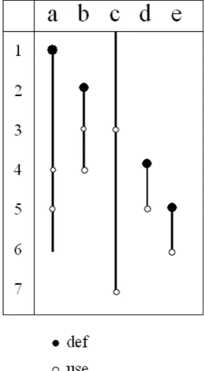図 4: 各変数の生存区間