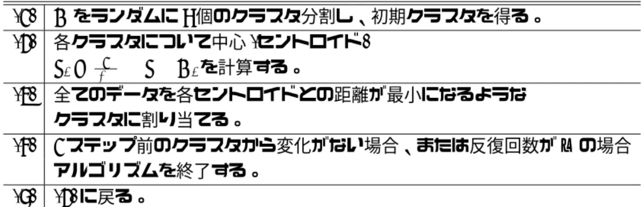 表 2.3: HMM の定義 ・ 潜在変数である状態 { Si } N i ・ 遷移確率分布を A (時刻 t で状態 S j へ遷移する確率) P [q i = S j | q i − 1 = S i , · · · q i − n = S k ] ・ 観測シンボル確率分布を B (状態 S i でシンボル v k が出力される確率) P [b j(k) = P [v k | q k = S j ] ・ 初期状態分布を π (時刻 t = 1 で状態 S i にある確率) π i = P [q 1 = S