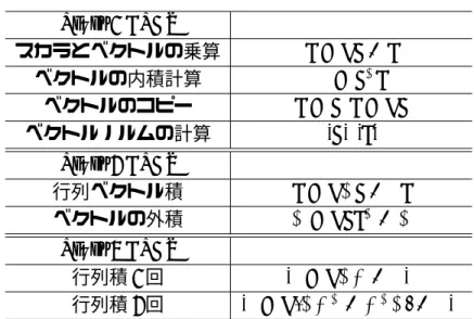 表 4.3 で示した演算は、ほとんどが Level 2 BLAS の演算となるため、ATLAS で自動的にチューニング (パラメータ指定は手動) したライブラリを使用する。 ATLAS によるチューニングを行う際には、以下の点に関して検討を行う。 • 問題サイズ (N) 問題サイズ (N) は解く問題の大きさである。一般的に N の値が大きくなる ほど良い結果が得られるが、N の増加に伴いメモリの使用量が増える。 • ブロックサイズ (NB) ブロックサイズ (NB) は、解く問題の粒度である。NB が大き