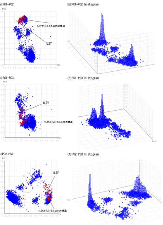 図 5.6: Cα distance を PCA にかけた結果