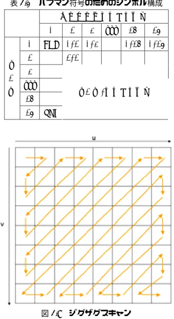 表 2.1  ハフマン符号のためのシンボル構成  有効係数のグループ番号      0 1 2  ・・・ 14 15  0 EOB 0/1 0/2   0/14 0/15 1   1/1        2   ・・・  14  ラン長  15 ZRL ラン長/グループ番号  図 2.8  ジグザグスキャン  2.3.2  H.261  H.261 は 1990 年に勧告された、動画像の圧縮符号化方式の標準の一つである。主に ISDN 回線を利用してテレビ電話やテレビ会議用の動画像データを伝送する際に利用す 