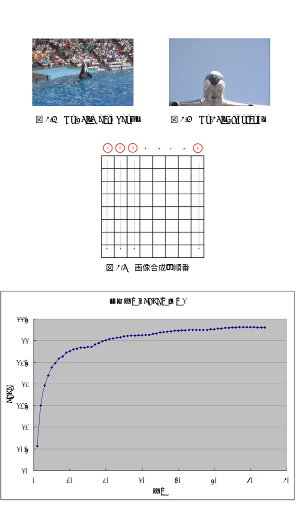 図 3.6  画像合成の順番  合成枚数とPSNRの関係3 3030.53131.53232.53333.5 0 10 20 30 40 50 60 70 枚数PSNR 図 3.7  No.16 での合成枚数と PSNR の関係 