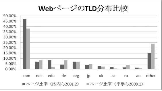 図  8   Web ページの TLD 分布比較  表  3   Web ページの言語分布比率比較  Language  池内ら(2001.2)  平手ら(2008.1)  English  57.76%  42.57%  German  5.86%  9.78%  Japanese  5.13%  12.99%  Chinese  2.93%  6.05%  French  2.87%  3.96%  Spanish  2.56%  2.45%  Russian  1.86%  4.04%  Italia