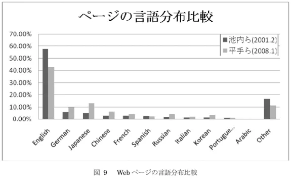図  9   Web ページの言語分布比較  また，2.2 ではホストの地域を特定することにより，Web ページの地理的な分布・リンク状況 を求め，ユーザのための情報提供を目指す研究例を紹介した．ここで，Web ページの地域を分析 することは各解析研究における有効性と有益性も示した．    そこで，本研究では，以上に示す各研究動向を踏まえて，各種の解析研究のベースにもなる日 本語 Web ページに対し，従来の統計項目に加え地域の分布・リンク解析も行うことによって，よ り多視点から日本語 Web ページの特徴