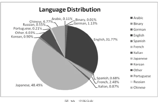 図 10  言語分布 