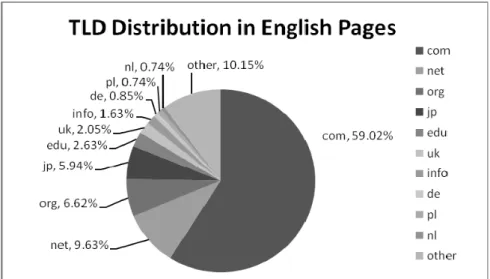 図 12  英語ページ（96,322,619 ページ）内の TLD 分布  図 13  中国語ページ（20,534,301 ぺージ）内の TLD 分布    図 12 と図 13 に示すように， 英語ページと中国語ページにおいて， 両方とも gTLD である com ドメインに属するページが一番多かった．それぞれ全体の半分以上を占めている．また，分布全 体の特徴を見てみると，com の圧倒的な量を除いて，英語ページの場合では，com 以外のドメイ ンがそれぞれ 10％未満の量で残りの部分を分割しているのに対