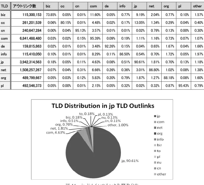 表  6  リンク先の TLD 分布 