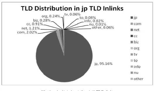 図  15  jp ドメインのリンク元 TLD 分布   表  6 は， 表  5 において上位に占める TLD から順番に 10 ドメインを選んで， そのリンク先 TLD の分布情報をまとめた表である。また，表  7 は表  6 と同じドメインに対してリンク元の TLD に ついて分布情報をまとめた表である。    全体的に見れば，アウトリンク数とインリンク数の多い順番に 1～3 位は両方とも com, jp, net となっている．また，各分布において，どの TLD に対しても他より自分との間のリンク数