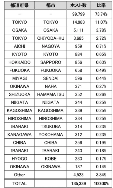 表   9   日本語 Web ページを日本国内から発信しているホストの地理位置分布 都道府県  都市  ホスト数 比率  -  -  99,799  73.74%  TOKYO  TOKYO  14,983  11.07%  OSAKA  OSAKA  5,111    3.78%  TOKYO  CHIYODA-KU 3,685    2.72%  AICHI  NAGOYA  959    0.71%  KYOTO  KYOTO  884    0.65%  HOKKAIDO  SAPPORO  85