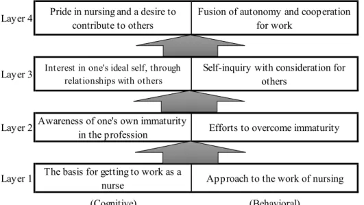 Figure 1. Hypothetical Structural Model of Growth Motivation Scale for Nurses Layer 4Pride in nursing and a desire to
