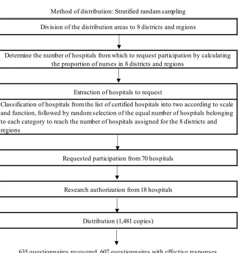 Figure 2. Procedure for distributing questionnaires Method of distribution: Stratified randam samplingDivision of the distribution areas to 8 districts and regions
