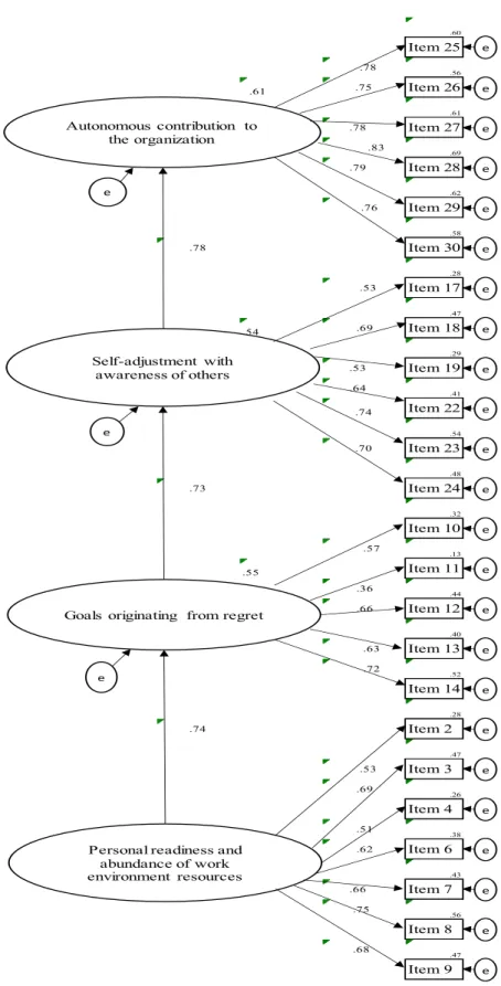 Figure 3. Goodness of fit indices for the structural model 