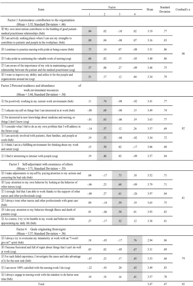 Table 2. Results of factor analysis of the growth motivation scale for nurses (n＝607) 