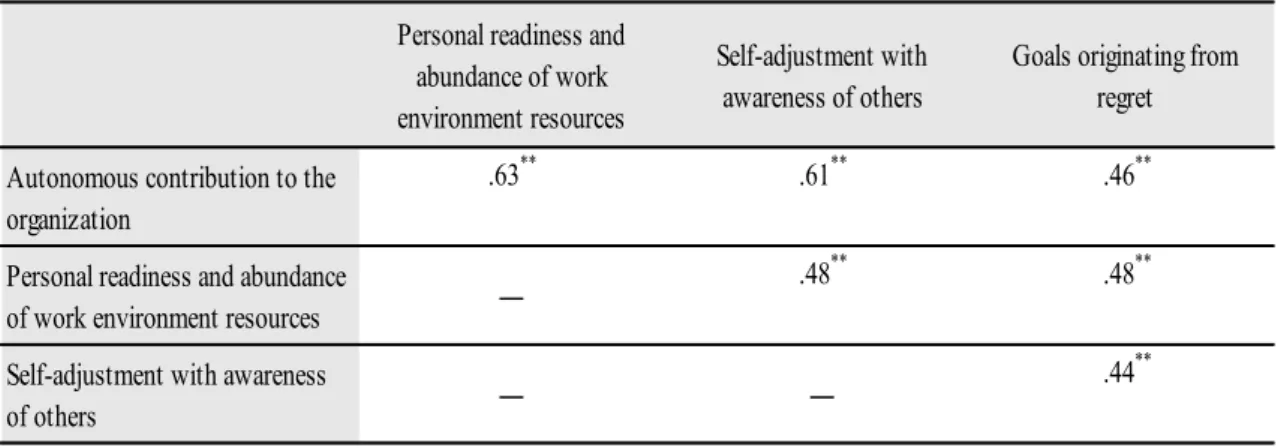 Table 3. Correlation of subscales in the growth motivation scale for nurses  Personal readiness and