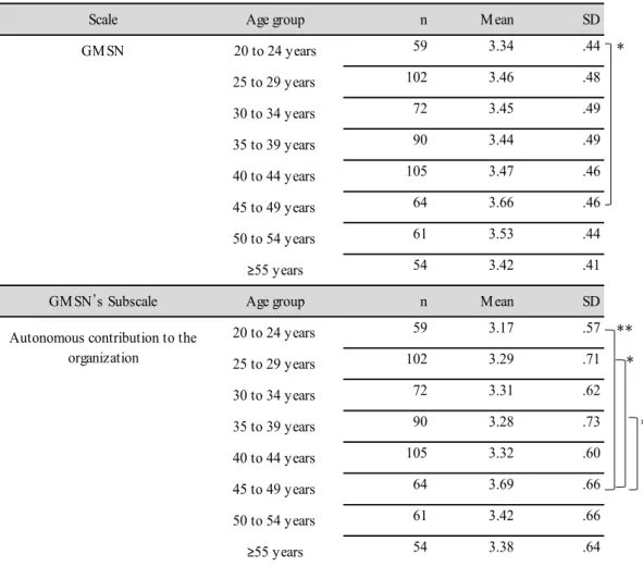 Table 5. Relationship between subject age and growth motivation scale for nurses 