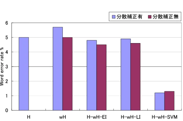 図 4.4 Word correct for evaluation items.