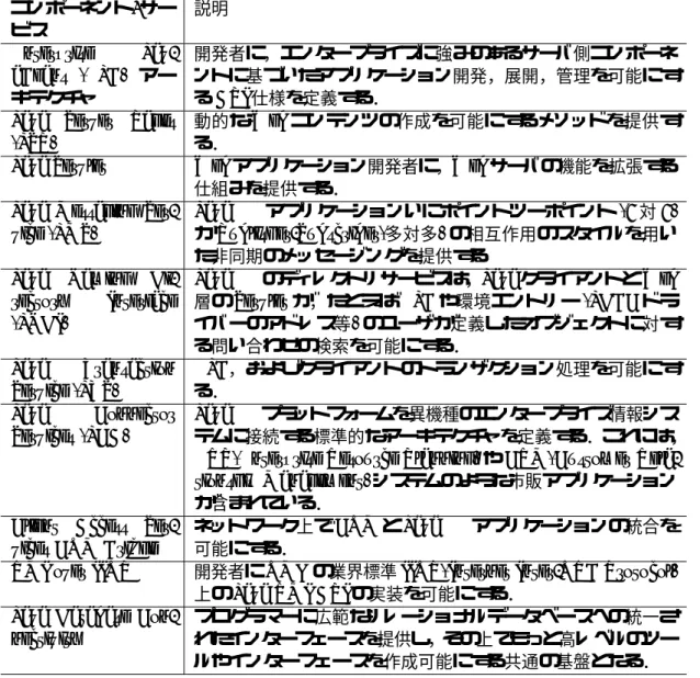 表 2.3: Java EE 技術のコンポーネント，およびサービス コンポーネント / サー ビス 説明  Enterprise  Jav-aBeans (EJB) アー キテクチャ 開発者に，エンタープライズに強みのあるサーバ側コンポーネントに基づいたアプリケーション開発，展開，管理を可能にするAPI仕様を定義する．