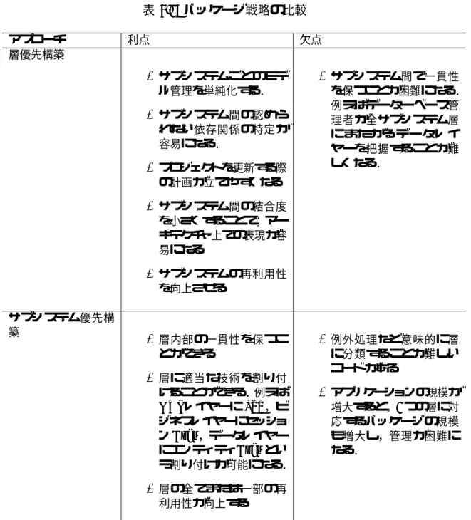 表 4.1: パッケージ戦略の比較 アプローチ 利点 欠点 層優先構築 • サブシステムごとのモデ ル管理を単純化する． • サブシステム間の認めら れない依存関係の特定が 容易になる． • プロジェクトを更新する際 の計画が立てやすくなる • サブシステム間の結合度 を小さくすることで，アー キテクチャ上での表現が容 易になる • サブシステムの再利用性 を向上させる • サブシステム間で一貫性 を保つことが困難になる．例えばデーターベース管理者が全サブシステム層に ま た が る デ ー タ レ イヤー