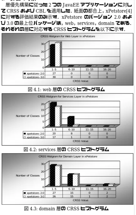 表 4.2: xPetstore3.0 の各層間の CBL 値