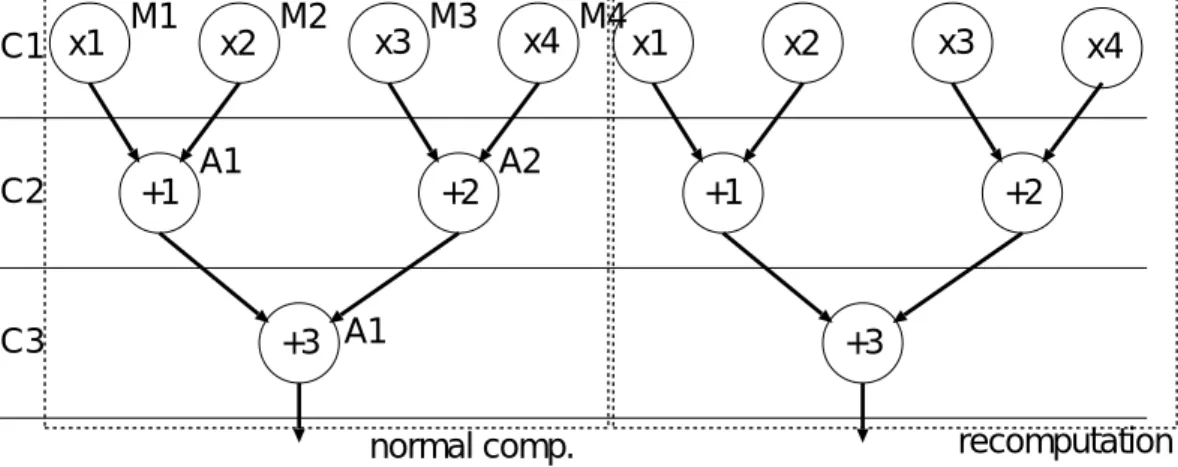 図 3.1: Antola の設計過程 CDFG1． Antola らはこの CDFG において，あらかじめ時間オーバヘッドを許容し  fault-secure 設計をする方法を提案した．その手法では，この入力 CDFG にあらかじめ 時間オーバヘッドを付加することで，CDFG 内のオペレーション実行に時間的猶 予を作る．その猶予がうまれることで，CDFG 内のオペレーションを実行するク ロックサイクルに幅が生まれる．この時間的幅を可動性と呼んでおり，この可動 性に注目し，面積オーバヘッドを小さくしていく手