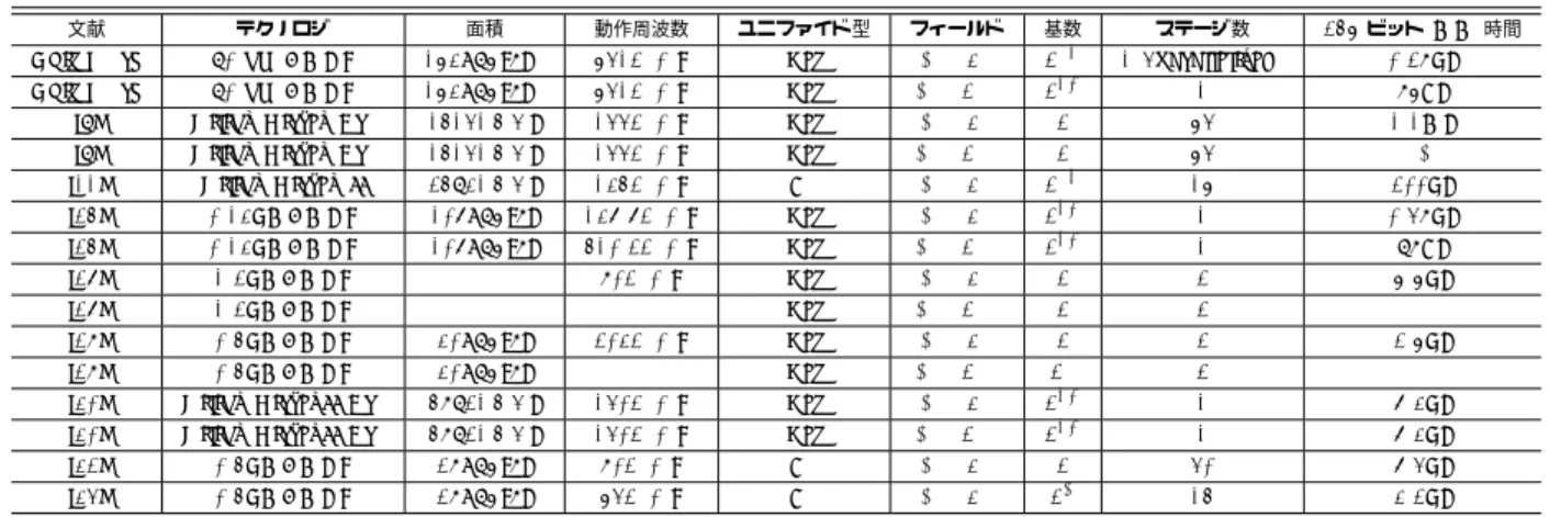 表 6.3: 提案手法と既存手法におけるモンゴメリ乗算器の性能比較