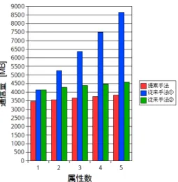 図 5.9 属性数を変更したときの全通信量 5.4.5 まとめ 本節では実験結果を示した . これらの結果から得られる考察を次の節で述べる . 5.5 考察 5.5.1 はじめに 本節では実験結果についての考察を行う 