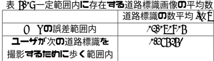 図 5.6 となる．晴天の環境での道路標識であっても，正しく識別できる (図 5.4)．暗闇の環境
