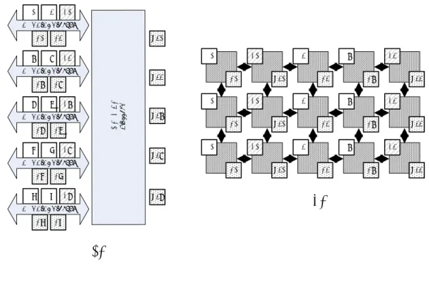 図 2.10: プラットフォーム. (a) ML AMBA AHB; (b) × pipes mesh. M: ARM7 masters; T: traffic generators; P: privately accessed slaves; S: shared slaves.