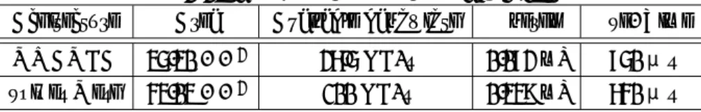 表 2.2: Consumption of the fabrics[3].