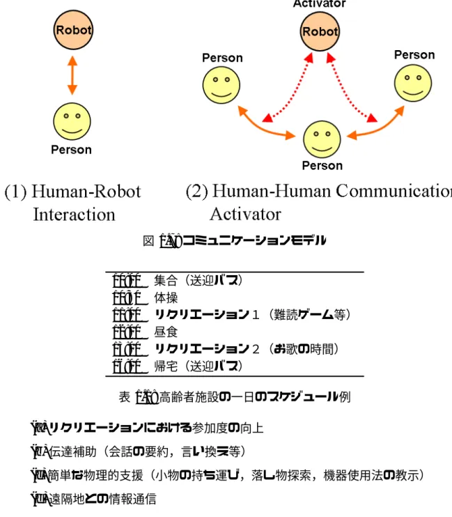 図 1.7: コミュニケーションモデル 10:00  集合（送迎バス） 10:30  体操 11:00  リクリエーション１（難読ゲーム等） 12:00  昼食 13:00  リクリエーション２（お歌の時間） 16:00  帰宅（送迎バス） 表 1.1: 高齢者施設の一日のスケジュール例 (a) リクリエーションにおける参加度の向上 (b) 伝達補助（会話の要約，言い換え等） (c) 簡単な物理的支援（小物の持ち運び，落し物探索，機器使用法の教示） (d) 遠隔地との情報通信 この中でここでは特に (a)「
