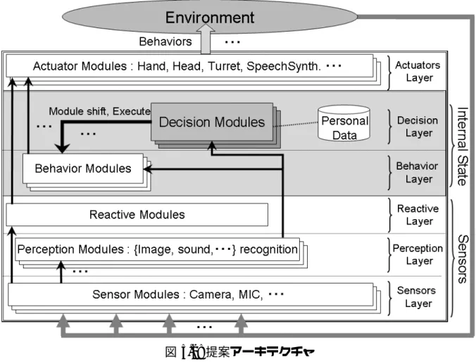 図 5.2: 提案アーキテクチャ 5.1.1 センサモジュール群 ロボットに搭載されたカメラと複数のマイクによって，ゲームの進行に独立して常に 環境の情報をセンシングする． 司会者の音声認識 司会者の身につけるヘッドセット型マイクを通して「難読ゲームはじめます． 」や「正 解です」 等の発話を音声認識 [13] によって取得し，ゲームの進行を制御する． 発話区間検出 静寂時間の判定と全体の会話量検出に用いる．無音区間を検出すると同時に，単位時 間当たりの発話区間の割合を会話量として測定する．