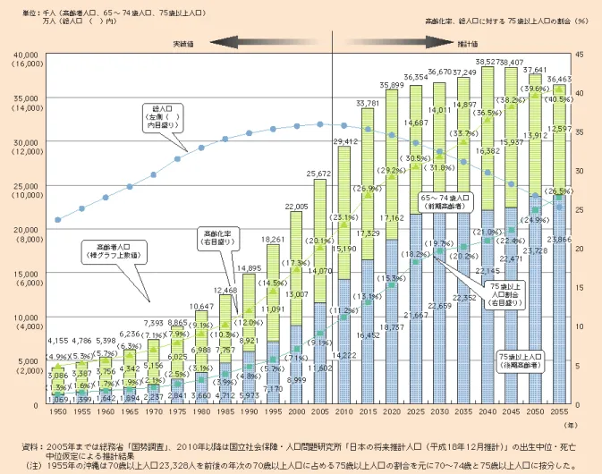 図 1.1: 平成 19 年度版 高齢社会白書「高齢化の推移と将来推計」(内閣府) このようなケアの基本的な考え方として国内外で一般的に受け入れられているのは以 下のようなものがある [3]． ケアの要件  -5 項目 -  （日本ホスピス緩和ケア協会）   (1) 人が生きることを尊重し、誰にも例外なく訪れる死への過程に敬意をはらう。   (2) 死を早めることも死を遅らせることもしない。   (3) 痛みやその他の不快な身体症状を緩和する   (4) 精神的・社会的な援助を行い、患者に死が訪れるまで、生