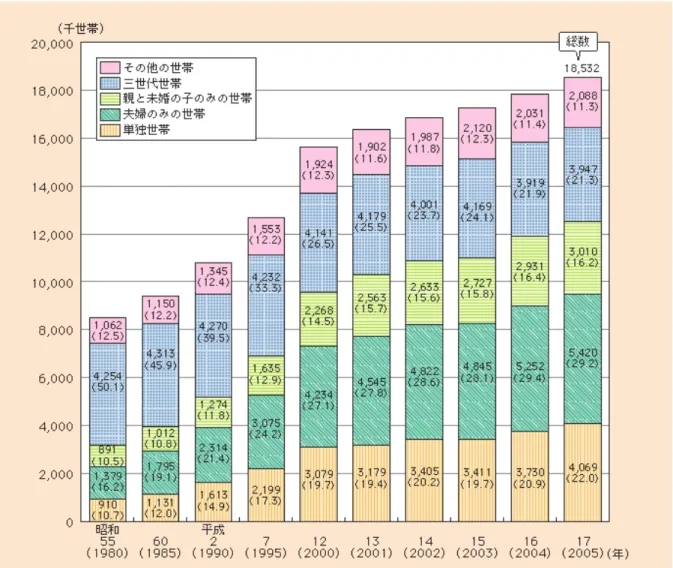 図 1.2: 平成 19 年度版 高齢社会白書「65 歳以上の高齢者のいる世帯数及び構成割合（世 帯構造別）」(内閣府) このような基本的な態度を踏まえつつ，近年では近年被介護者の家族を含むケアを市 町村や専門家等のチームによるコミュニティ全体で行う「コミュニティケア」が提唱さ れている．本来日本ではこのような地域によるケアが当然であったが，前述のように単 独高齢者世帯が増加する現状にあっては，自治体，企業，NPO 等によるコミュニティづ くりの必要性が叫ばれている．