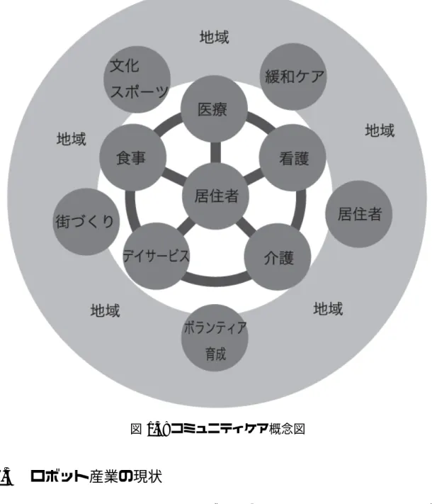 図 1.3: コミュニティケア概念図 1.1.3 ロボット産業の現状 一方，今日多くのコミュニケーションロボットが開発され，製造分野等を含むロボット 産業全体と共に市場拡大が期待されているが（図 1.4），コミュニケーションロボットの 存在意義や目的，また有効なアプリケーションは必ずしも明確ではなかった． 1.2 先行研究 高齢者対応コミュニケーションロボットとして，既に実用化されたシステムとして「イ フボット」と「Paro」が挙げられる．