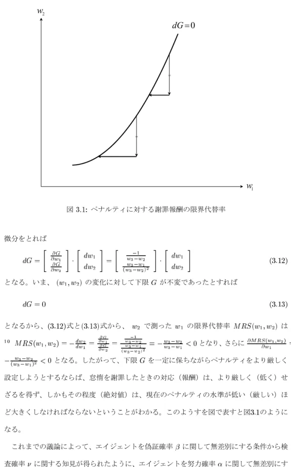 図 ペナルティに対する謝罪報酬の限界代替率 微分をとれば となる。いま、 の変化に対して下限 が不変であったとすれば となるから、 式と 式から、 で測った の限界代替率 は となり、さらに となる。したがって、下限 を一定に保ちながらペナルティをより厳しく 設定しようとするならば、怠惰を謝罪したときの対応（報酬）は、より厳しく（低く）せ ざるを得ず、しかもその程度（絶対値）は、現在のペナルティの水準が低い（厳しい）ほ ど大きくしなければならないということがわかる。このようすを図で表すと図 のように なる。