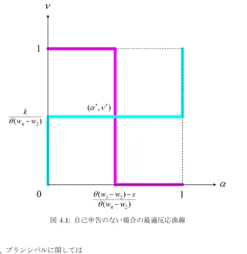 図 自己申告のない場合の最適反応曲線 となり、プリンシパルに関しては となる。両者とも、自己の期待効用における自己の決定変数の係数がゼロとなっているか ら、エイジェントは に関してプリンシパルは に関して、それぞれ無差別であることが 確かめられる。 この均衡から、次の制約条件を満たすような、より現実的な均衡を順次抽出していこう。 （ ）エイジェントの参加条件、 （ ）エイジェントの有限責任条件、（ ）プリンシパルの検 査資源制約、 （ ）プリンシパルが検査結果を隠蔽しない条件。エイジェントの参加条件は、 留