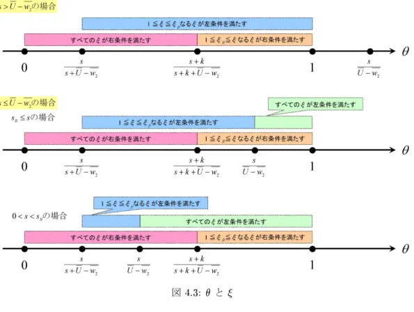 図 と ここで、本モデルのように検査の結果によって報酬額が異なり得る報酬体系の場合には、 プリンシパルが検査の結果を隠蔽する可能性があることに注意しておかなければならない。 というのは、もし となっていると、検査によって努力したことが判明しているに もかかわらず、結果が不明であるという虚偽を主張するインセンティブがプリンシパルに 生じるからである。 このような可能性があれば、エイジェントはプリンシパルの提示す る報酬契約を信頼できなくなるから、これを受け入れないであろう。しかし、そうなって はプリンシパルも
