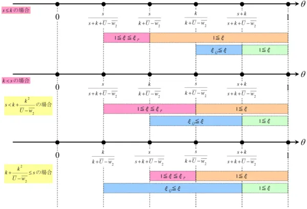 図 αでのβ無差別条件による均衡の条件