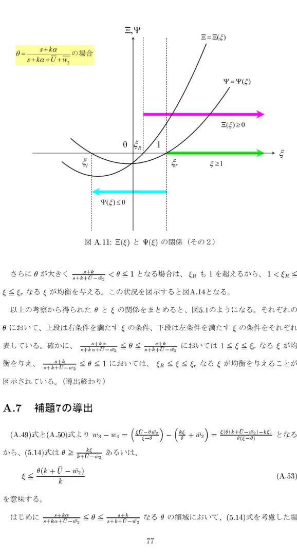 図 と の関係（その２） さらに が大きく となる場合は、 も を超えるから、 なる が均衡を与える。この状況を図示すると図 となる。 以上の考察から得られた と の関係をまとめると、図 のようになる。それぞれの において、上段は右条件を満たす の条件、下段は左条件を満たす の条件をそれぞれ 表している。確かに、 においては なる が均 衡を与え、 においては、 なる が均衡を与えることが 図示されている。（導出終わり） 補題 の導出 式と 式より となる から、 式は あるいは、 を意味する。 はじめに 