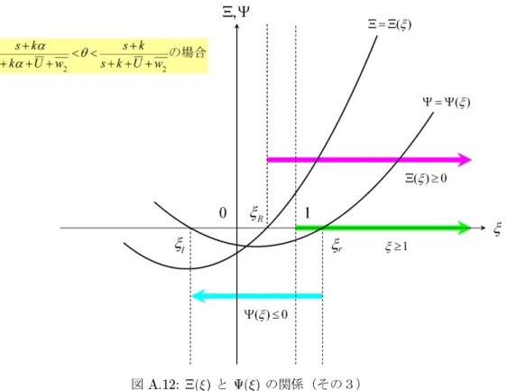 図 と の関係（その３） 合においても の範囲内で、なお均衡解として有効な が存在し得るか否かを 調べる。具体的には、 を満たす が存在するか否かを調べればよい。 式の前半部分を満たす が存在する のは自明であるから、後半部分のみを考察すればよい。後半部分を について整理すると となる。いま仮に、 式を満たす が の範囲内に存在しないとすると、 となる。分母をはらって変形すると すなわち となり、矛盾が導かれる。これは、所期の仮定が誤りであることを示しており、したがっ て、 式、すなわち 式を満たす が存在