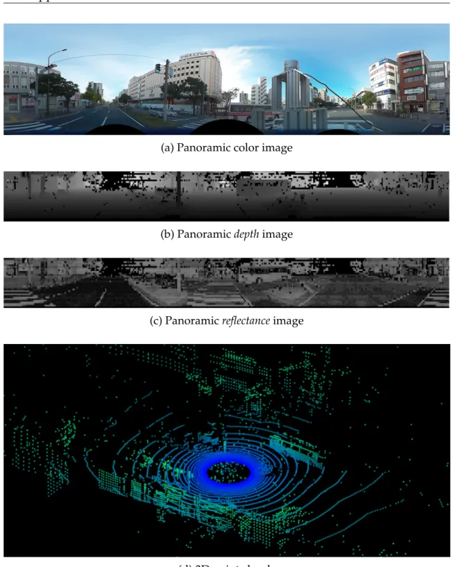 Figure 2.1: Samples from MPO dataset [2]. The panoramic depth/reﬂectance im- im-ages are built by a cylindrical projection of the 3D point clouds
