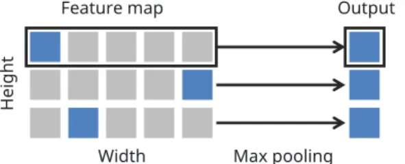 Figure 2.2: Row-wise max pooling proposed by Shi et al. [4]. The maximum value (blue) is selected for each row.